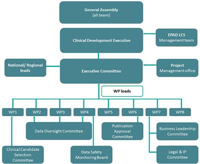 The European Prevention of Alzheimer's Dementia Programme: An Innovative Medicines Initiative-funded partnership to facilitate secondary prevention of Alzheimer's disease dementia